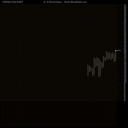 Free Point and Figure charts Credit Suisse AG UGLD share NASDAQ Stock Exchange 