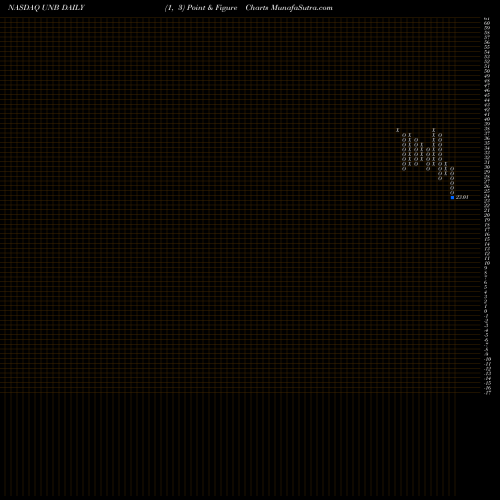 Free Point and Figure charts Union Bankshares, Inc. UNB share NASDAQ Stock Exchange 