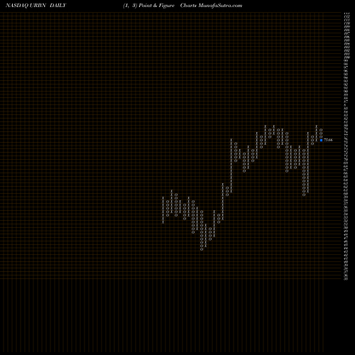 Free Point and Figure charts Urban Outfitters, Inc. URBN share NASDAQ Stock Exchange 