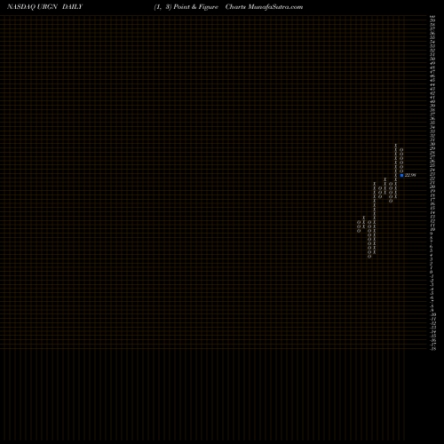 Free Point and Figure charts UroGen Pharma Ltd. URGN share NASDAQ Stock Exchange 