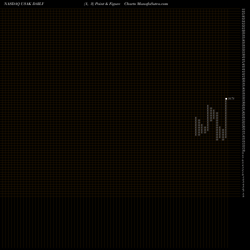 Free Point and Figure charts USA Truck, Inc. USAK share NASDAQ Stock Exchange 