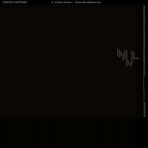 Free Point and Figure charts USA Technologies, Inc. USATP share NASDAQ Stock Exchange 