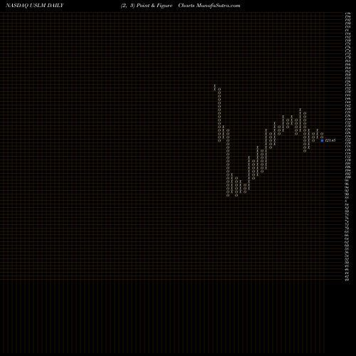 Free Point and Figure charts United States Lime & Minerals, Inc. USLM share NASDAQ Stock Exchange 