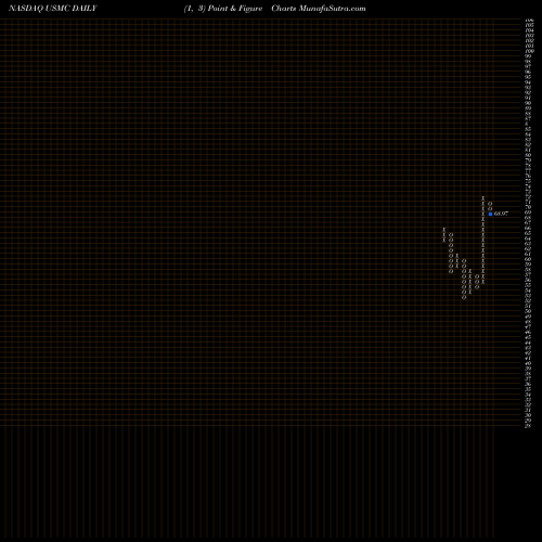 Free Point and Figure charts Principal U.S. Mega-Cap Multi-Factor Index ETF USMC share NASDAQ Stock Exchange 