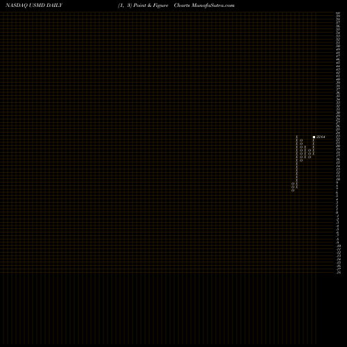 Free Point and Figure charts USMD Holdings, Inc. USMD share NASDAQ Stock Exchange 