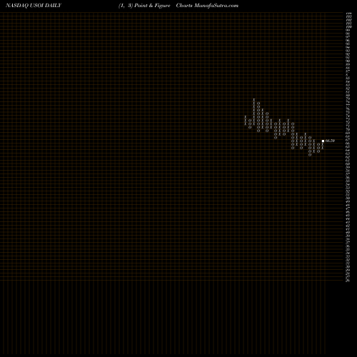 Free Point and Figure charts Credit Suisse AG USOI share NASDAQ Stock Exchange 