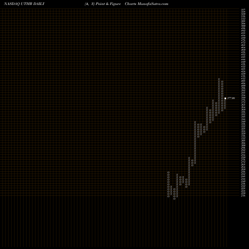 Free Point and Figure charts United Therapeutics Corporation UTHR share NASDAQ Stock Exchange 