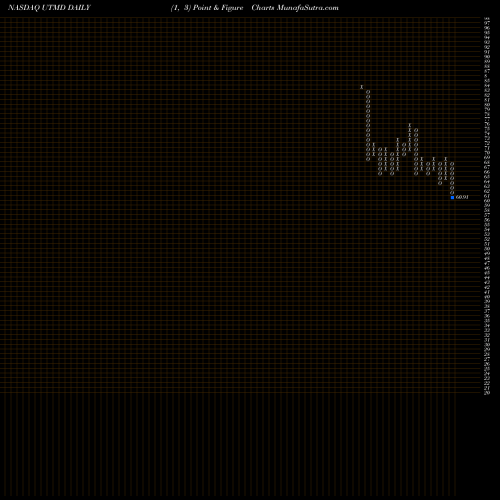 Free Point and Figure charts Utah Medical Products, Inc. UTMD share NASDAQ Stock Exchange 