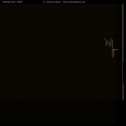 Free Point and Figure charts Validea Market Legends ETF VALX share NASDAQ Stock Exchange 