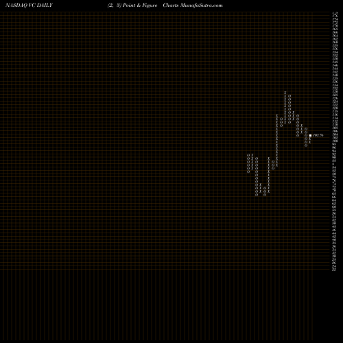 Free Point and Figure charts Visteon Corporation VC share NASDAQ Stock Exchange 