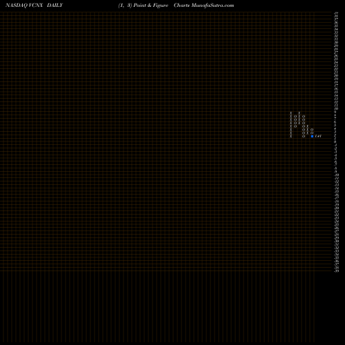 Free Point and Figure charts Vaccinex, Inc. VCNX share NASDAQ Stock Exchange 