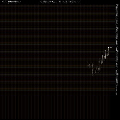 Free Point and Figure charts Veracyte, Inc. VCYT share NASDAQ Stock Exchange 