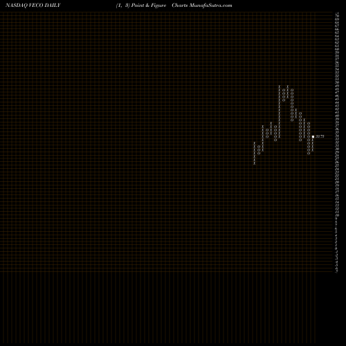 Free Point and Figure charts Veeco Instruments Inc. VECO share NASDAQ Stock Exchange 