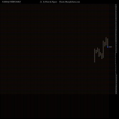 Free Point and Figure charts Verb Technology Company Inc VERB share NASDAQ Stock Exchange 