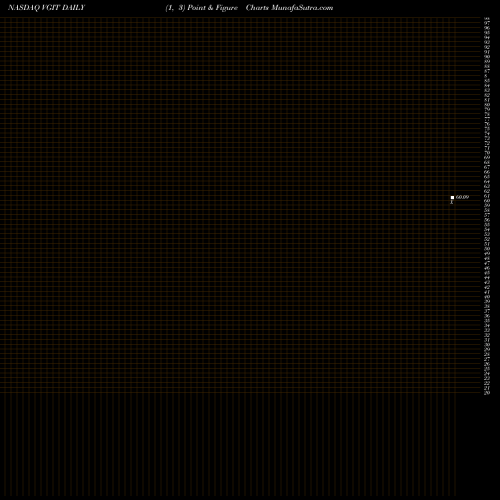 Free Point and Figure charts Vanguard Intermediate-Term Treasury ETF VGIT share NASDAQ Stock Exchange 