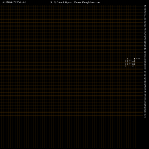 Free Point and Figure charts Vanguard Long-Treasury ETF VGLT share NASDAQ Stock Exchange 