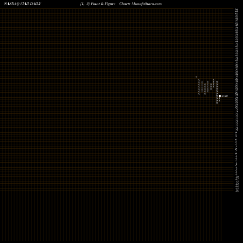 Free Point and Figure charts Viacom Inc. VIAB share NASDAQ Stock Exchange 