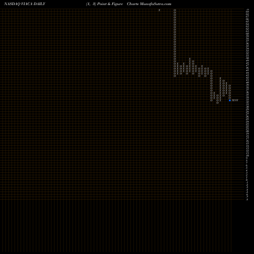 Free Point and Figure charts Viacomcbs Inc Cl A VIACA share NASDAQ Stock Exchange 