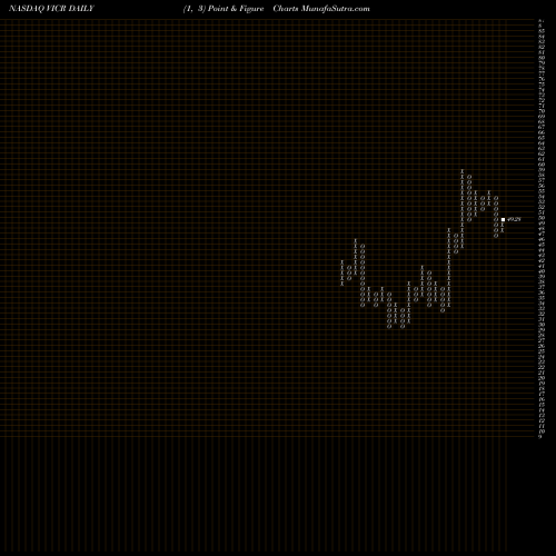 Free Point and Figure charts Vicor Corporation VICR share NASDAQ Stock Exchange 