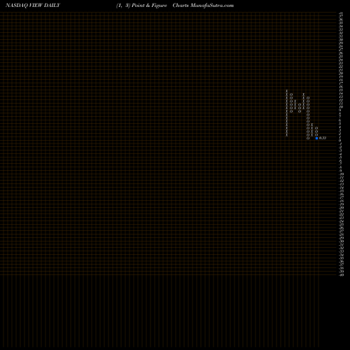 Free Point and Figure charts Viewtran Group VIEW share NASDAQ Stock Exchange 