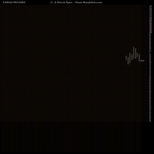 Free Point and Figure charts Vanguard International Dividend Appreciation ETF VIGI share NASDAQ Stock Exchange 