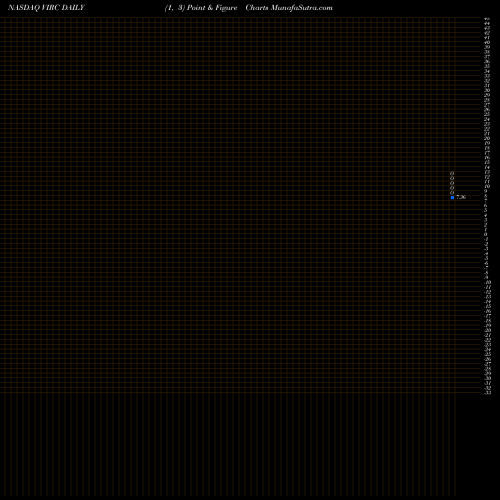 Free Point and Figure charts Virco Manufacturing Corporation VIRC share NASDAQ Stock Exchange 