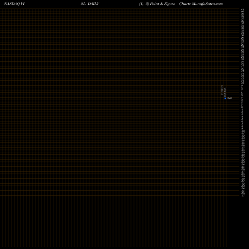 Free Point and Figure charts Vislink Technologies Inc VISL share NASDAQ Stock Exchange 