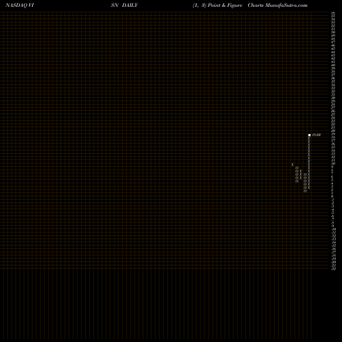 Free Point and Figure charts VisionChina Media, Inc. VISN share NASDAQ Stock Exchange 