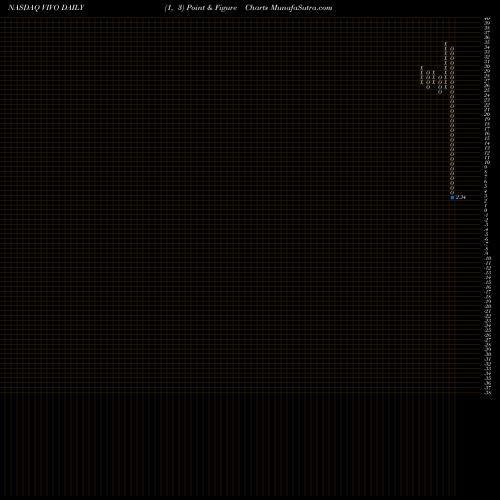 Free Point and Figure charts Meridian Bioscience Inc. VIVO share NASDAQ Stock Exchange 