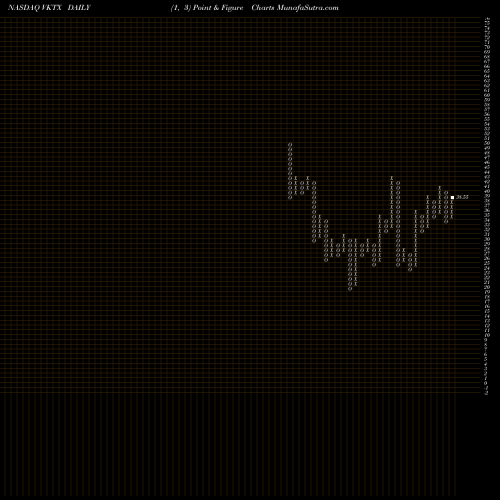 Free Point and Figure charts Viking Therapeutics, Inc. VKTX share NASDAQ Stock Exchange 