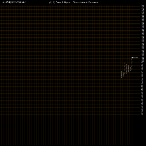 Free Point and Figure charts Vanguard Russell 1000 Growth ETF VONG share NASDAQ Stock Exchange 