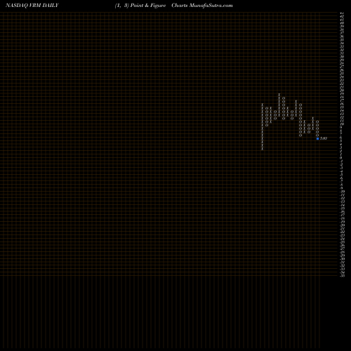 Free Point and Figure charts Vroom Inc VRM share NASDAQ Stock Exchange 