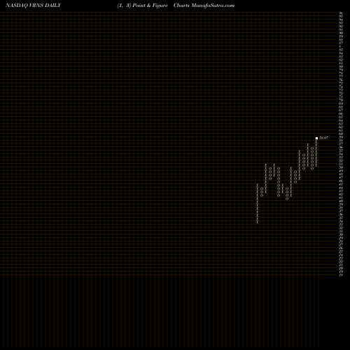 Free Point and Figure charts Varonis Systems, Inc. VRNS share NASDAQ Stock Exchange 