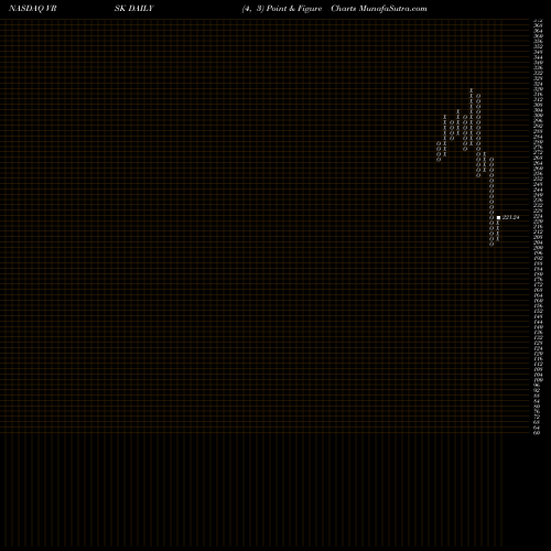 Free Point and Figure charts Verisk Analytics, Inc. VRSK share NASDAQ Stock Exchange 