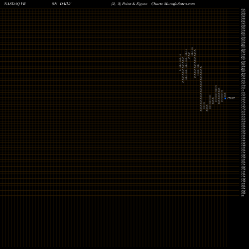 Free Point and Figure charts VeriSign, Inc. VRSN share NASDAQ Stock Exchange 