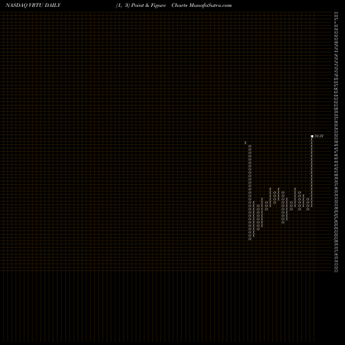 Free Point and Figure charts Virtusa Corporation VRTU share NASDAQ Stock Exchange 