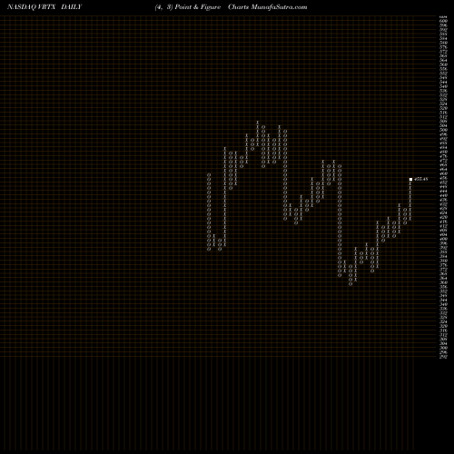 Free Point and Figure charts Vertex Pharmaceuticals Incorporated VRTX share NASDAQ Stock Exchange 