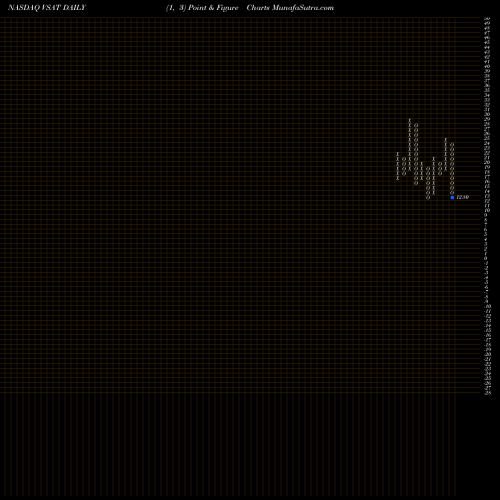 Free Point and Figure charts ViaSat, Inc. VSAT share NASDAQ Stock Exchange 