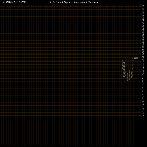 Free Point and Figure charts Vitae Pharmaceuticals, Inc. VTAE share NASDAQ Stock Exchange 