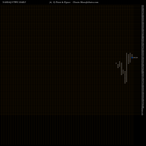 Free Point and Figure charts Vanguard Russell 2000 Growth ETF VTWG share NASDAQ Stock Exchange 