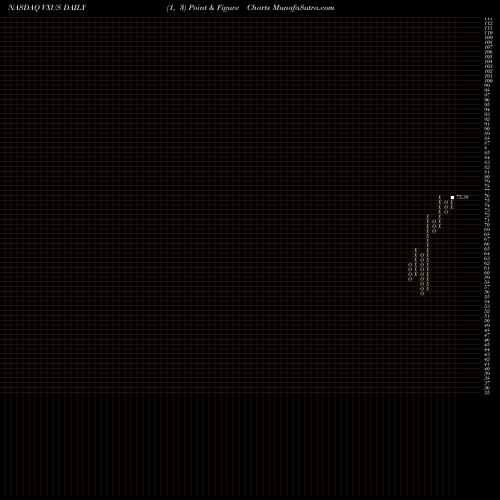 Free Point and Figure charts Vanguard Total International Stock ETF VXUS share NASDAQ Stock Exchange 