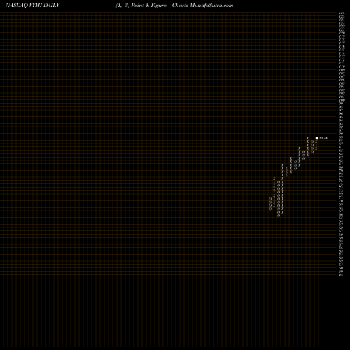 Free Point and Figure charts Vanguard International High Dividend Yield ETF VYMI share NASDAQ Stock Exchange 