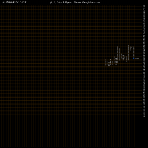 Free Point and Figure charts Westamerica Bancorporation WABC share NASDAQ Stock Exchange 