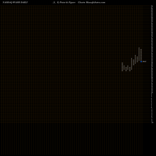 Free Point and Figure charts Washington Trust Bancorp, Inc. WASH share NASDAQ Stock Exchange 