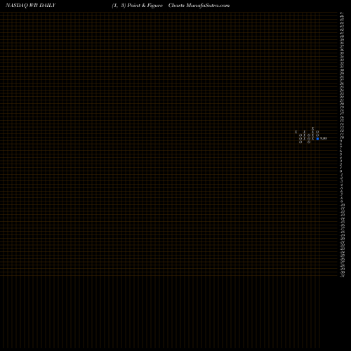 Free Point and Figure charts Weibo Corporation WB share NASDAQ Stock Exchange 