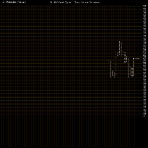 Free Point and Figure charts Workday, Inc. WDAY share NASDAQ Stock Exchange 