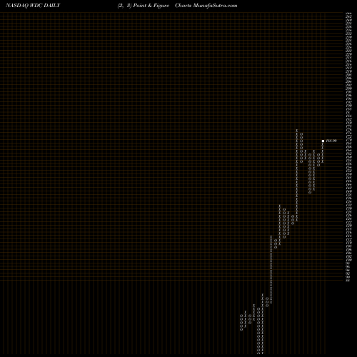 Free Point and Figure charts Western Digital Corporation WDC share NASDAQ Stock Exchange 