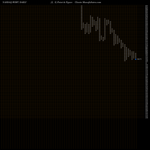 Free Point and Figure charts WD-40 Company WDFC share NASDAQ Stock Exchange 