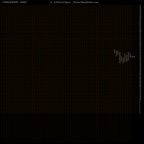 Free Point and Figure charts Werner Enterprises, Inc. WERN share NASDAQ Stock Exchange 