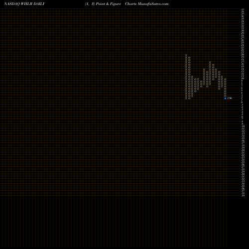 Free Point and Figure charts Wheeler Real Estate Investment Trust, Inc. WHLR share NASDAQ Stock Exchange 